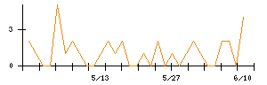 クリエイトＳＤホールディングスのシグナル検出数推移