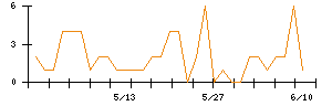 Ａｂａｌａｎｃｅのシグナル検出数推移