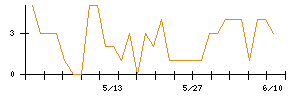 JIG−SAWのシグナル検出数推移