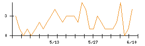 ROBOT PAYMENTのシグナル検出数推移