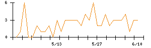 JDSCのシグナル検出数推移