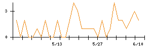 NEのシグナル検出数推移