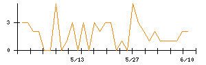 MORESCOのシグナル検出数推移