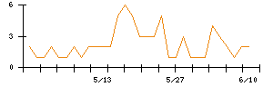 jig.jpのシグナル検出数推移