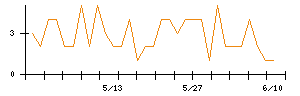 NGKのシグナル検出数推移