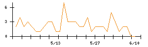 AlbaLinkのシグナル検出数推移