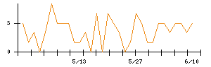 Laboro.AIのシグナル検出数推移