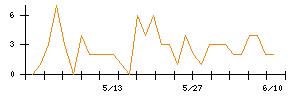 AVILENのシグナル検出数推移