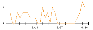 SOLIZE Holdingsのシグナル検出数推移