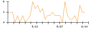 SEMITECのシグナル検出数推移