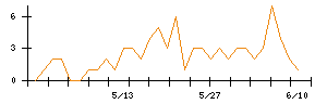 Smile Holdingsのシグナル検出数推移