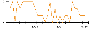 ＪＳＰのシグナル検出数推移