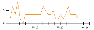 大光銀行のシグナル検出数推移