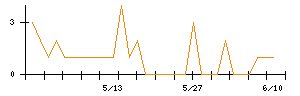 ＦＲＳのシグナル検出数推移