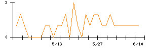 グルメ杵屋のシグナル検出数推移