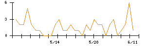 ベステラのシグナル検出数推移