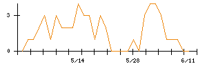 ALSOKのシグナル検出数推移