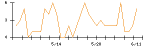 Synspectiveのシグナル検出数推移