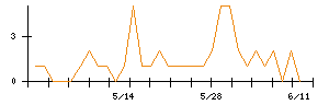ミライロのシグナル検出数推移
