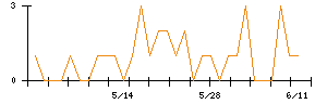 丸八ホールディングスのシグナル検出数推移