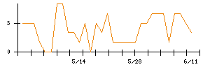 JIG−SAWのシグナル検出数推移