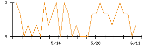 Sun Asteriskのシグナル検出数推移