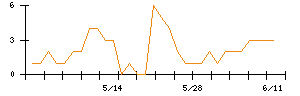 グローバルインフォメーションのシグナル検出数推移