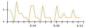 日華化学のシグナル検出数推移