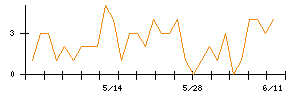 コスモエネルギーホールディングスのシグナル検出数推移
