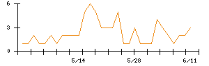 jig.jpのシグナル検出数推移