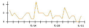 AlbaLinkのシグナル検出数推移
