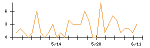 Ｒｉｄｇｅ−ｉのシグナル検出数推移