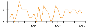 Laboro.AIのシグナル検出数推移