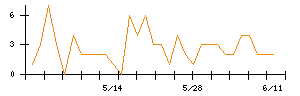 AVILENのシグナル検出数推移