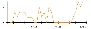SOLIZE Holdingsのシグナル検出数推移