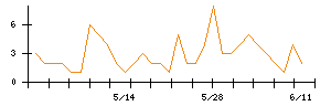 ACSLのシグナル検出数推移