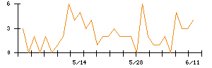 ＳＥＭＩＴＥＣのシグナル検出数推移