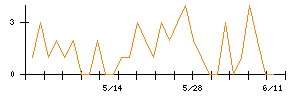 HOYAのシグナル検出数推移
