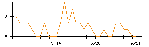 中央魚類のシグナル検出数推移