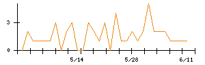 イオンフィナンシャルサービスのシグナル検出数推移