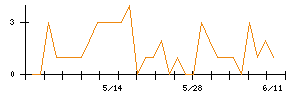 遠州トラックのシグナル検出数推移