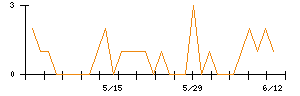 Ｌｉｂ　Ｗｏｒｋのシグナル検出数推移
