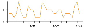 石油資源開発のシグナル検出数推移