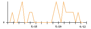 イオン九州のシグナル検出数推移
