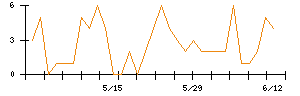Synspectiveのシグナル検出数推移