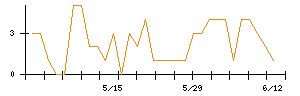 JIG−SAWのシグナル検出数推移