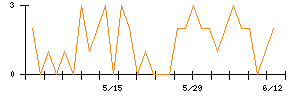Sun Asteriskのシグナル検出数推移