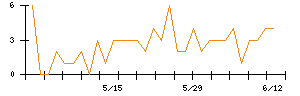 JDSCのシグナル検出数推移
