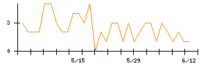 ｕｎｅｒｒｙのシグナル検出数推移
