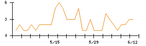 jig.jpのシグナル検出数推移